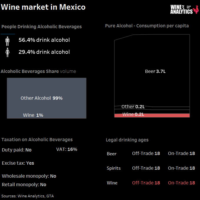 Marché mexicain des boissons alcoolisées