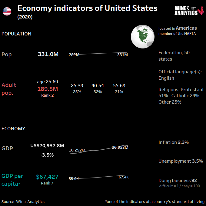 United States economy indicators