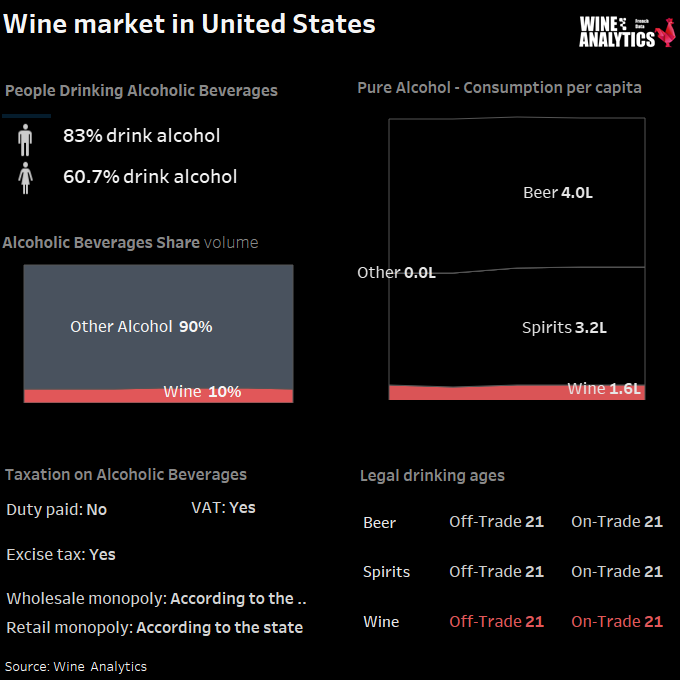 United States wine market