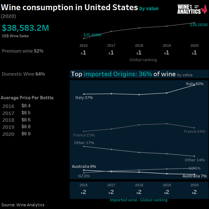 United States wine consumption by value