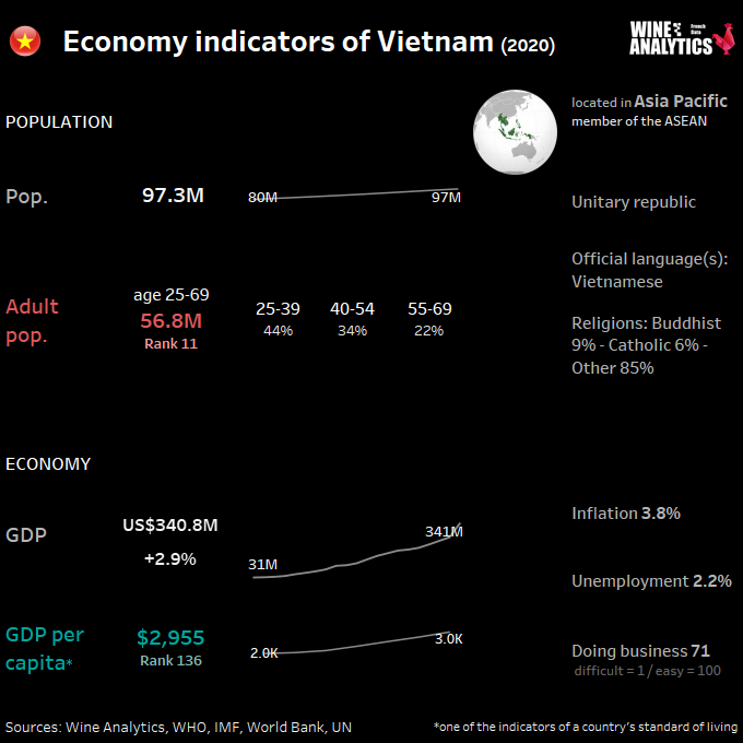 Indicateurs économiques du Vietnam