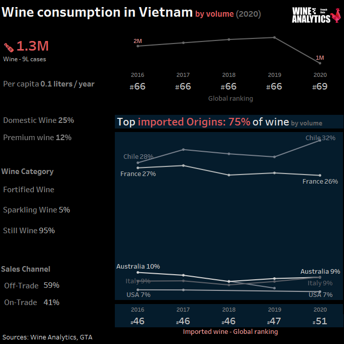 Consommation de vin au Vietnam, en volume