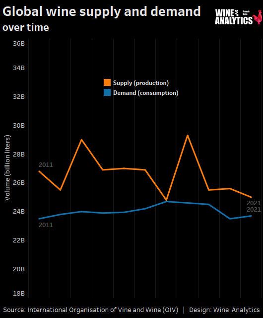 global wine supply and demand