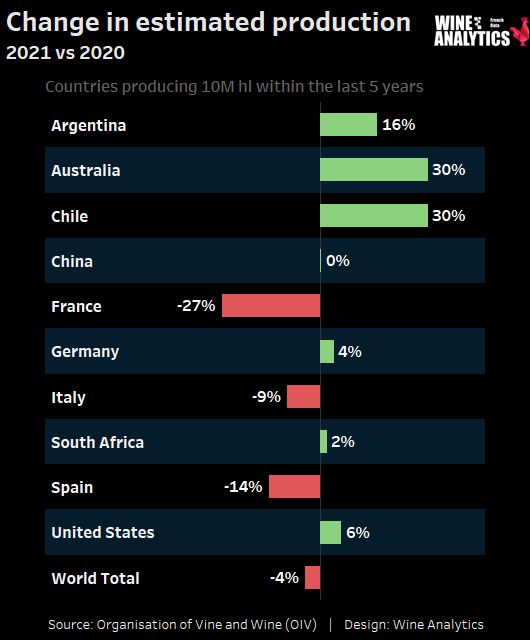 évolution de la production de vin