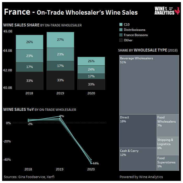 France on-trade wholesaler's wine sales