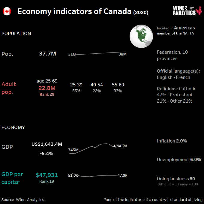 Indicateurs économiques du Canada