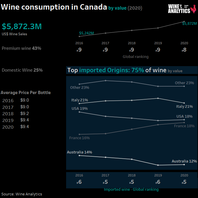 Canada : consommation de vin en Ontario en valeur