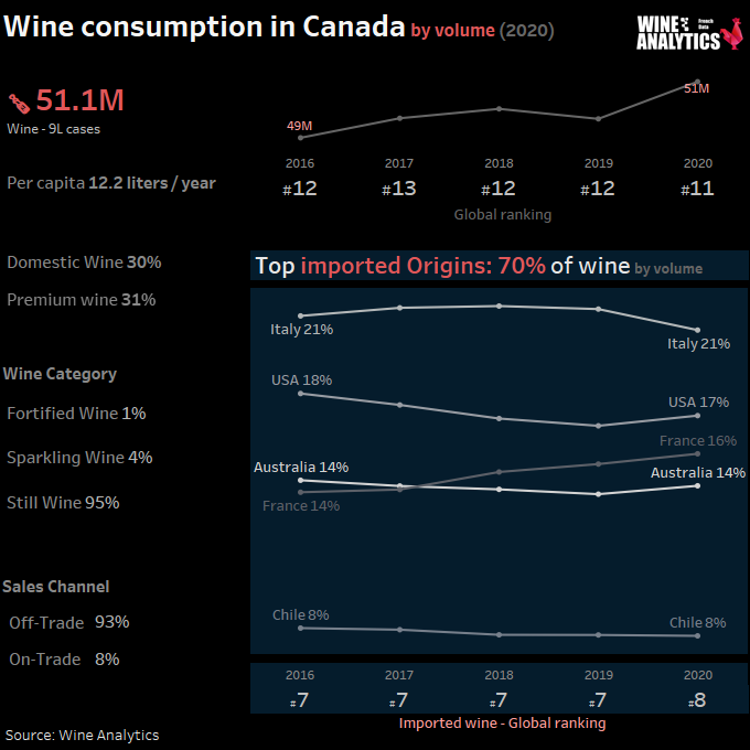 Canada : consommation de vin en Ontario en volume