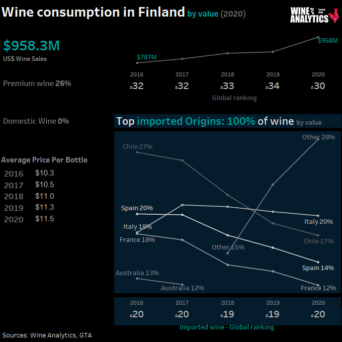 Consommation de vin en Finlande, en valeur