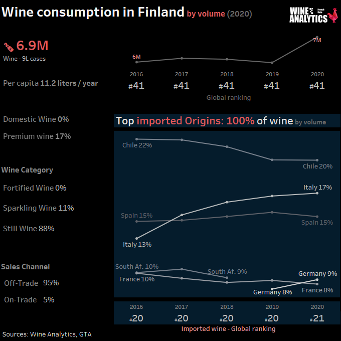 Finland wine consumption, by volume