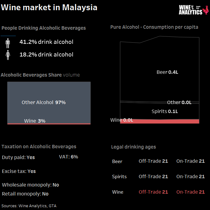 Part des boissons alcoolisées en Malaisie