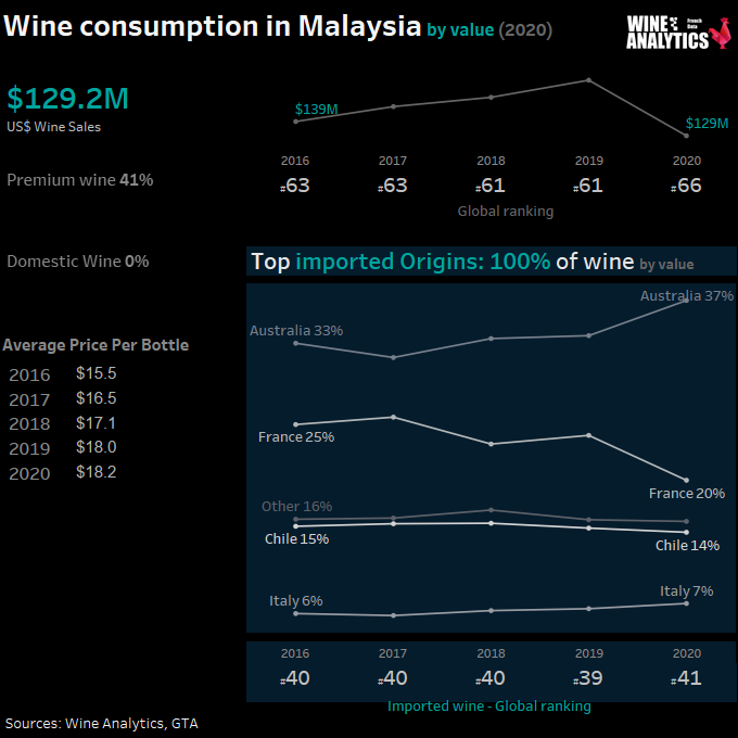 Consommation de vin en Malaisie, en valeur