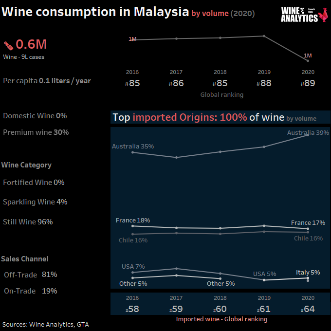 Consommation de vin en Malaisie, en volume