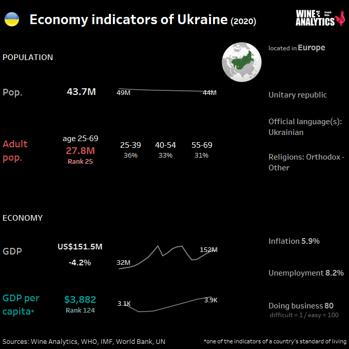 Indicateurs économiques de l'Ukraine