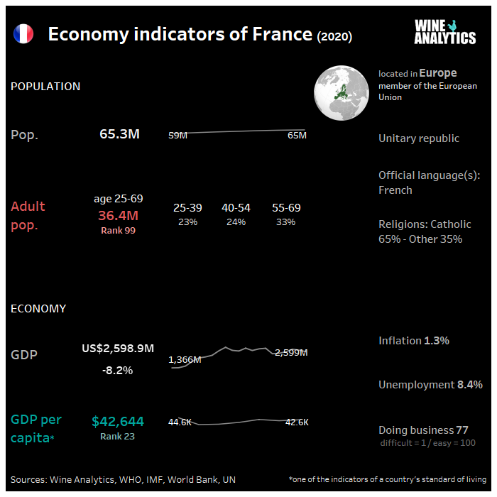 Indicateurs de l'économie française