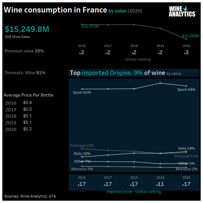 France - Consommation française de vin en valeur