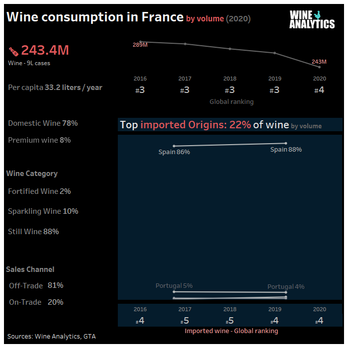 France - Consommation française de vin en volume