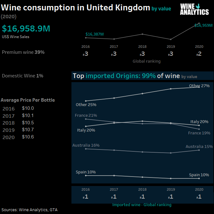 Consommation britannique de vin en valeur (Royaume-Uni)