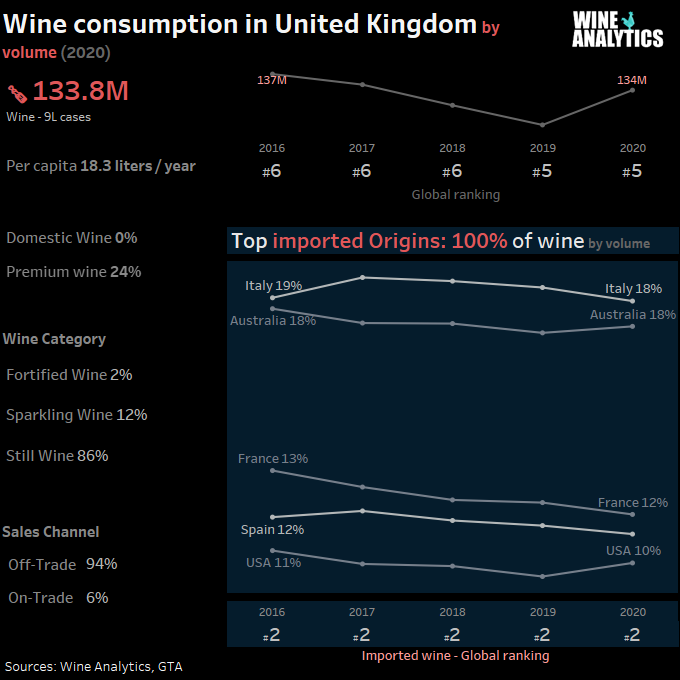 British wine consumption by volume (UK)