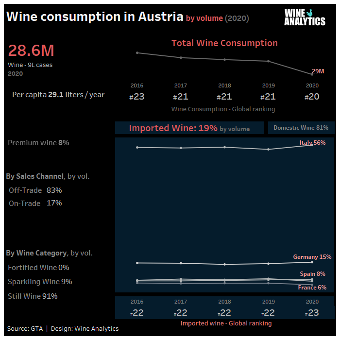 Consommation de vin en Autriche en volume